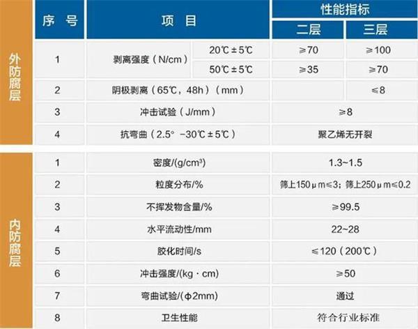 阜新大口径防腐钢管性能指标参数